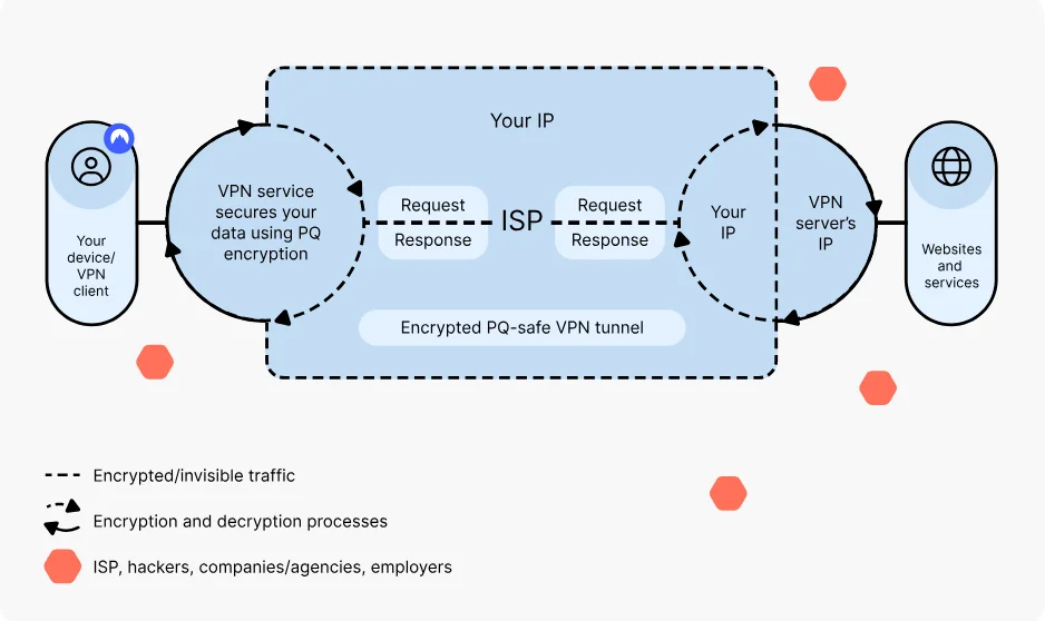 How does a VPN work