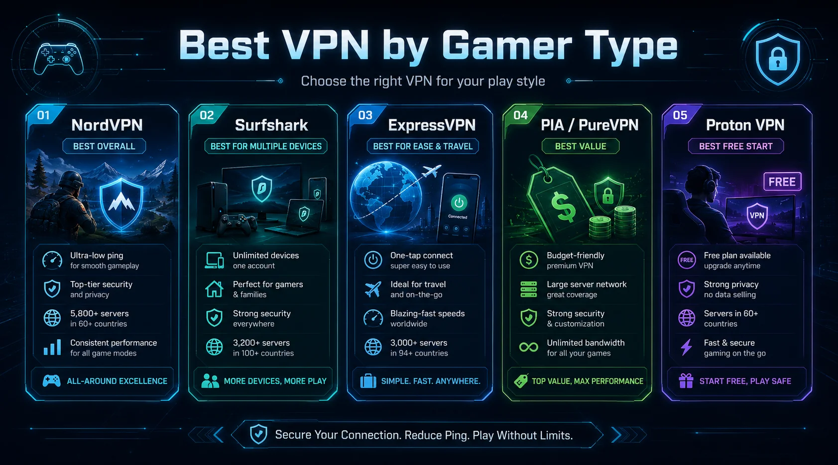 أفضل VPN للألعاب حسب نوع المستخدم