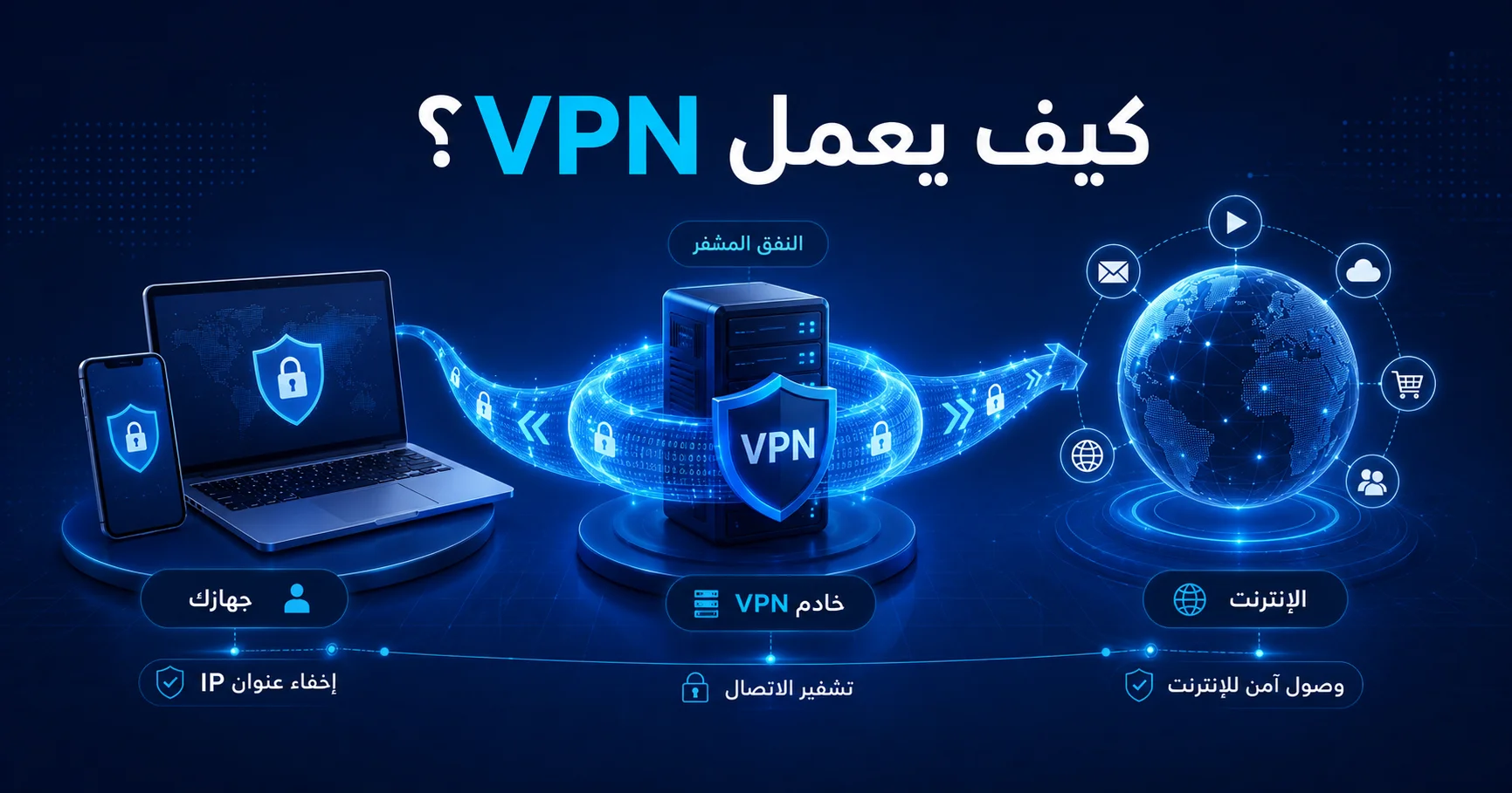 كيف يعمل VPN من الجهاز عبر نفق مشفر إلى خادم VPN ثم الموقع