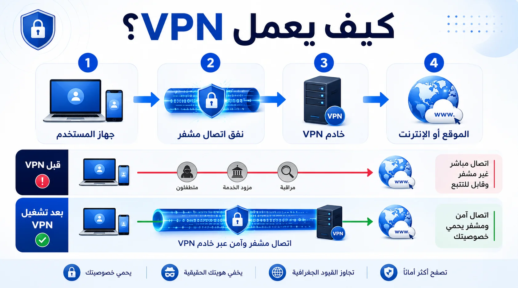 كيف يعمل VPN وينقل البيانات عبر نفق مشفر إلى خادم VPN