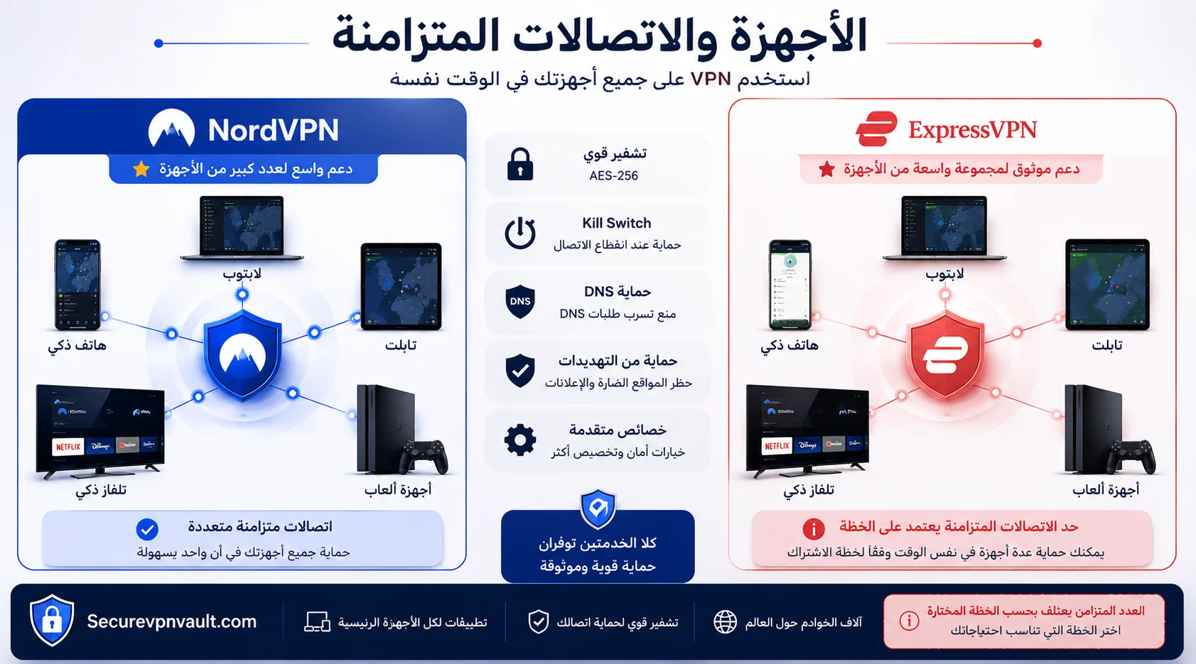 NordVPN حتى 10 أجهزة وExpressVPN حتى 14 جهازاً حسب الخطة