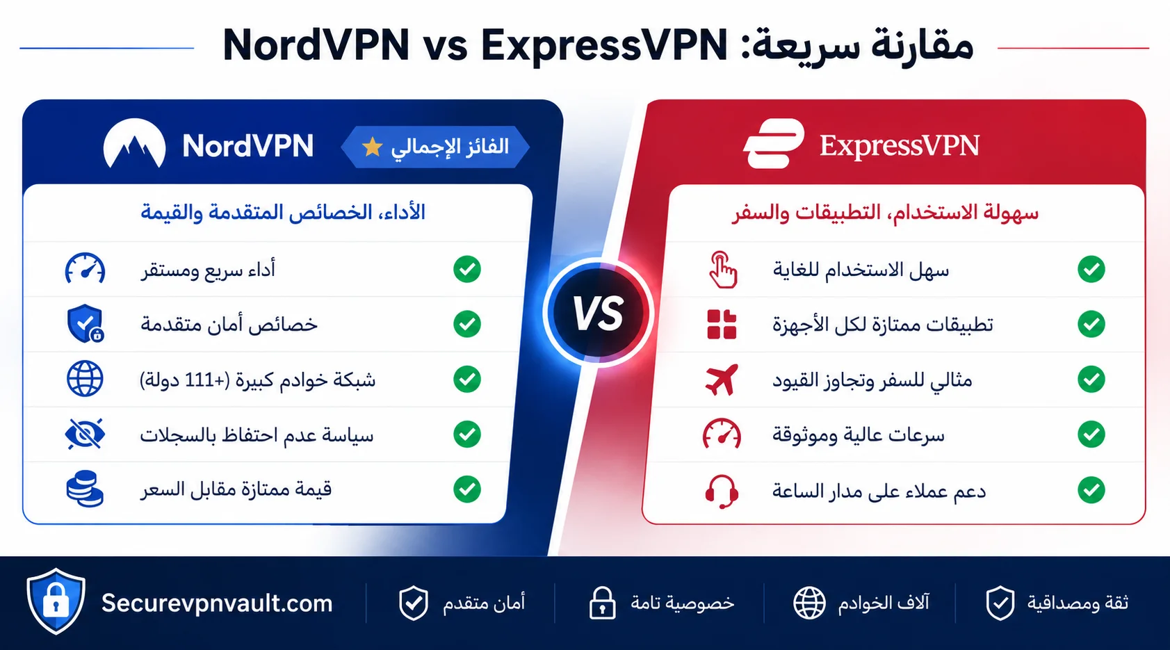 مقارنة سريعة بين NordVPN وExpressVPN وأهم فرق بينهما