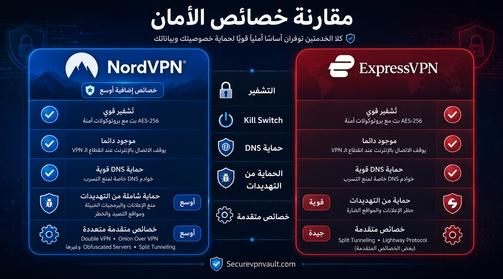 مقارنة خصائص الأمان في NordVPN وExpressVPN