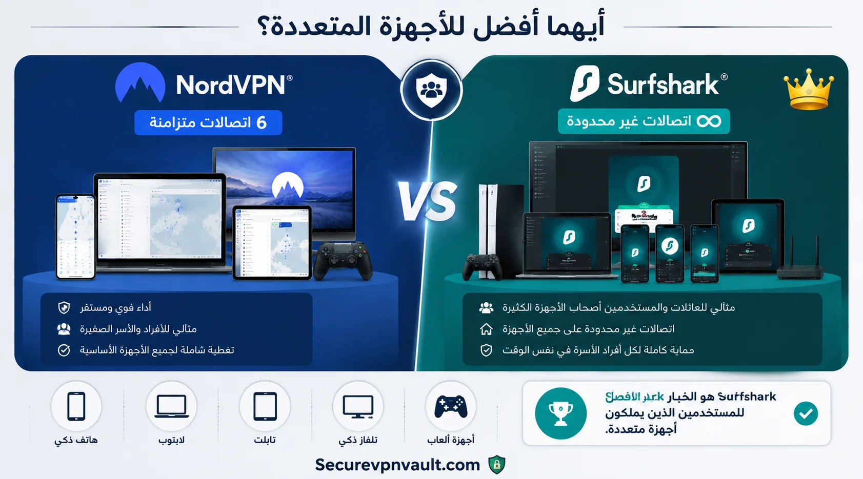 NordVPN حتى 10 أجهزة مقابل أجهزة غير محدودة في Surfshark