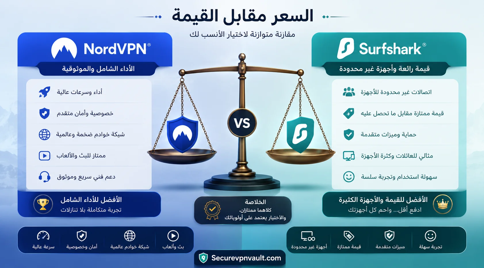 مقارنة قيمة NordVPN وSurfshark حسب عدد الأجهزة ومدة الاشتراك