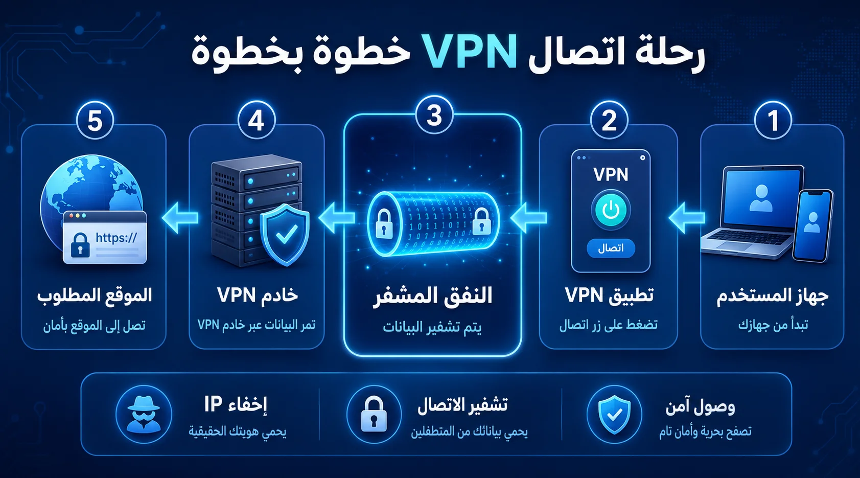 مراحل اتصال VPN من اختيار الخادم إلى إنشاء الجلسة المشفرة