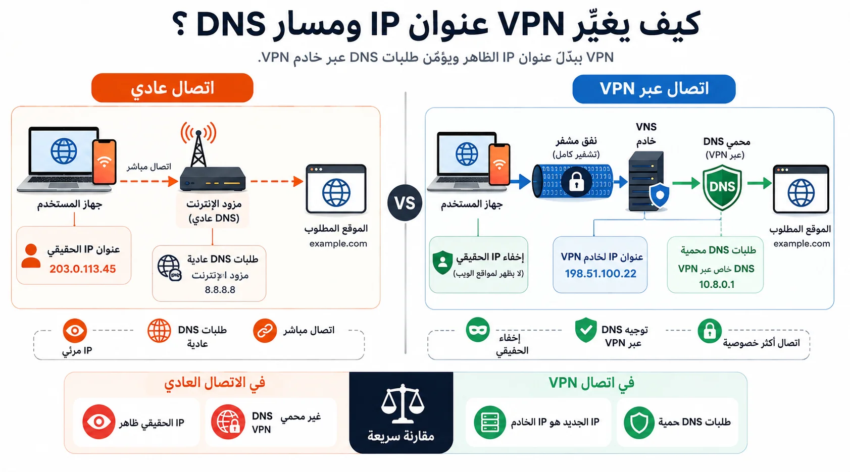 تغيير مسار الإنترنت وعنوان IP وطلبات DNS عند تشغيل VPN