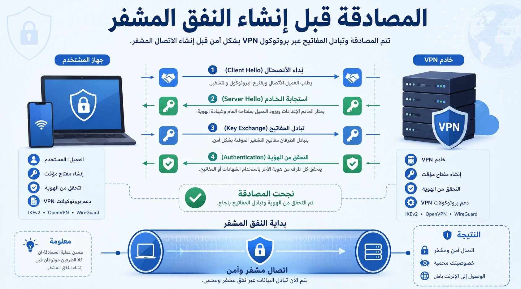 مصافحة VPN والمصادقة وإنشاء مفاتيح جلسة مشفرة