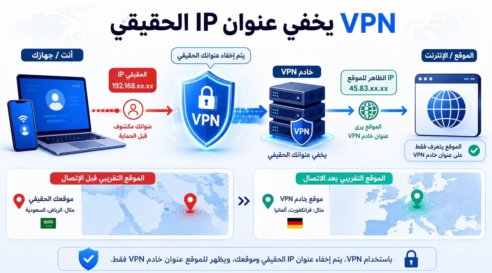 توضيح كيف يخفي VPN عنوان IP الحقيقي ويعرض عنوان خادم VPN