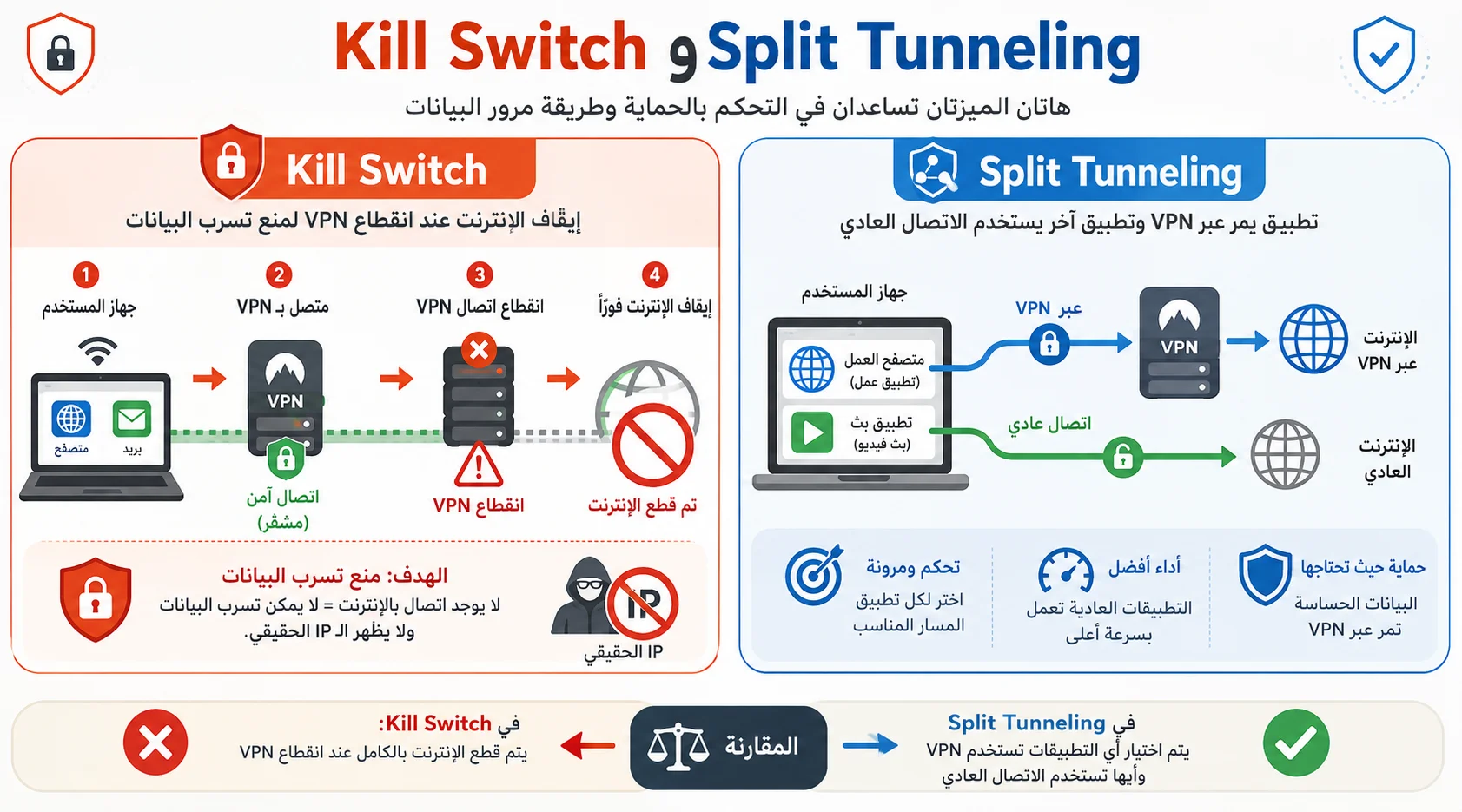 الفرق بين Kill Switch وSplit Tunneling في VPN