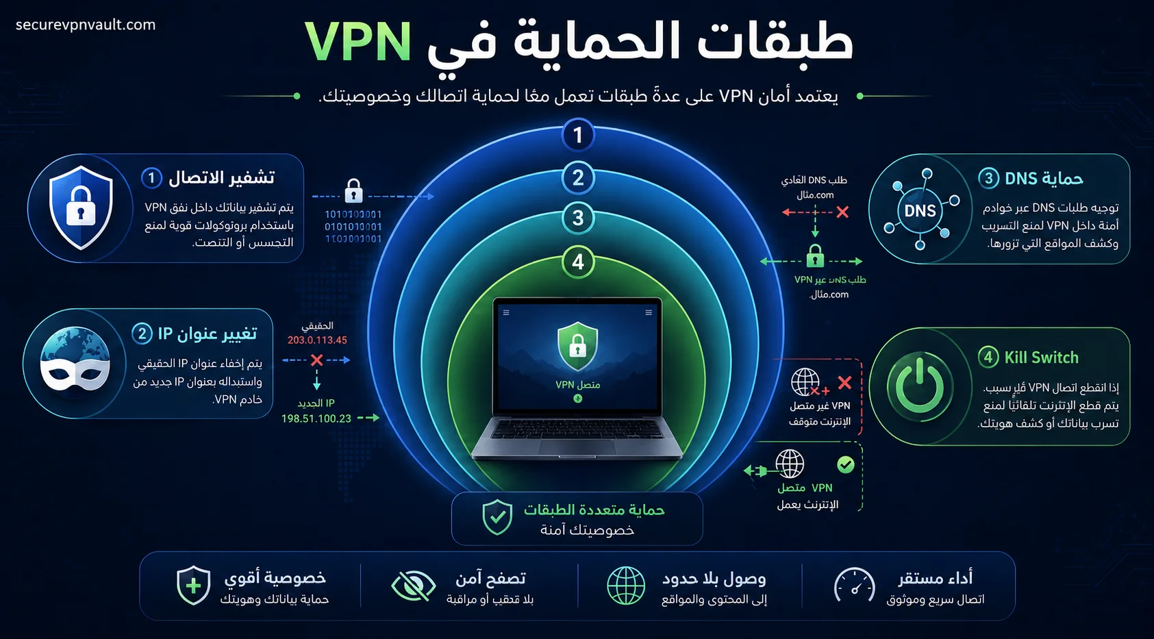 طبقات أمان VPN من التشفير والبروتوكول إلى منع التسرب وسياسة السجلات