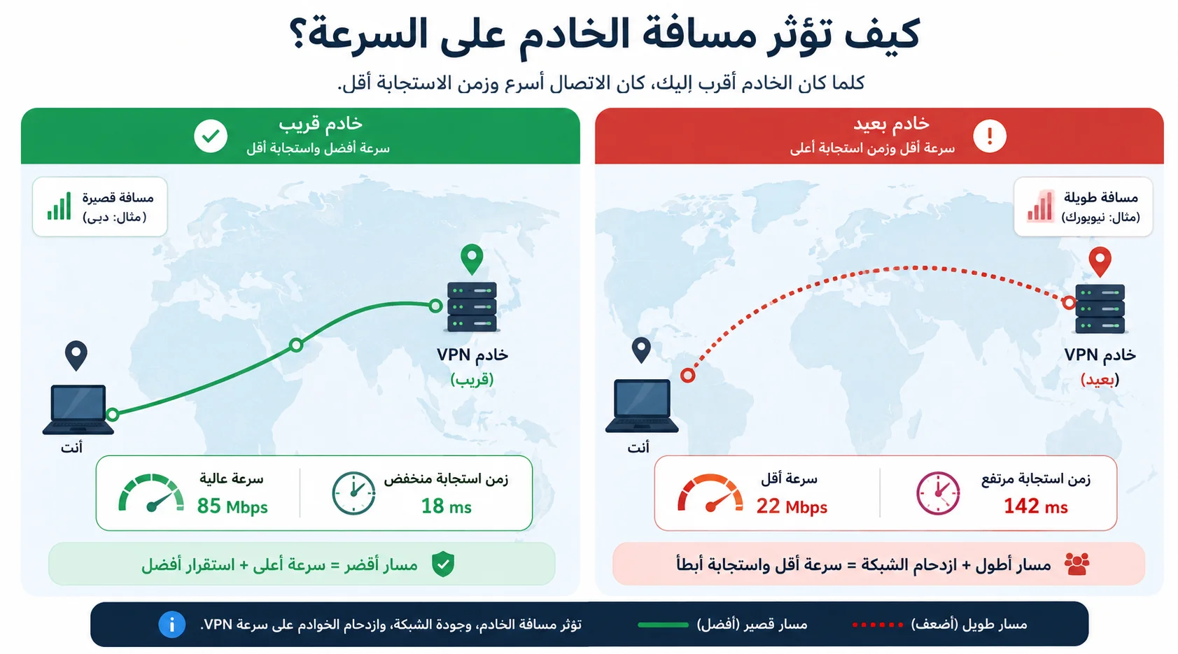 تأثير مسافة خادم VPN والازدحام والبروتوكول في السرعة
