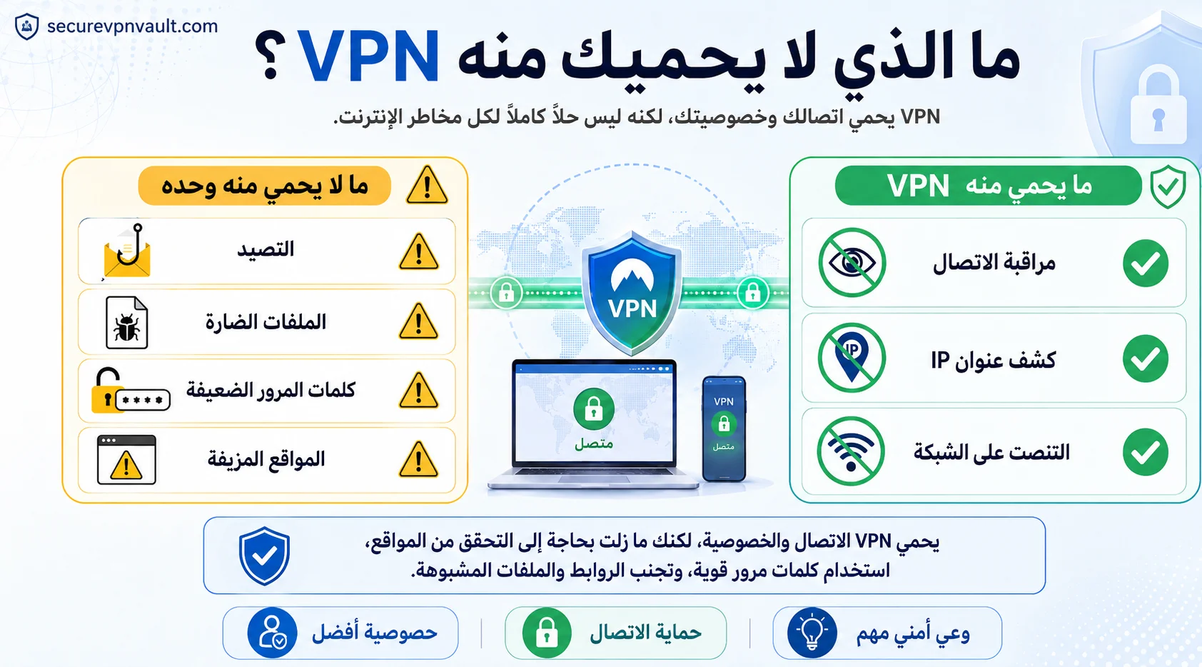 حدود حماية VPN أمام التصيد والبرمجيات الضارة وتتبع الحسابات