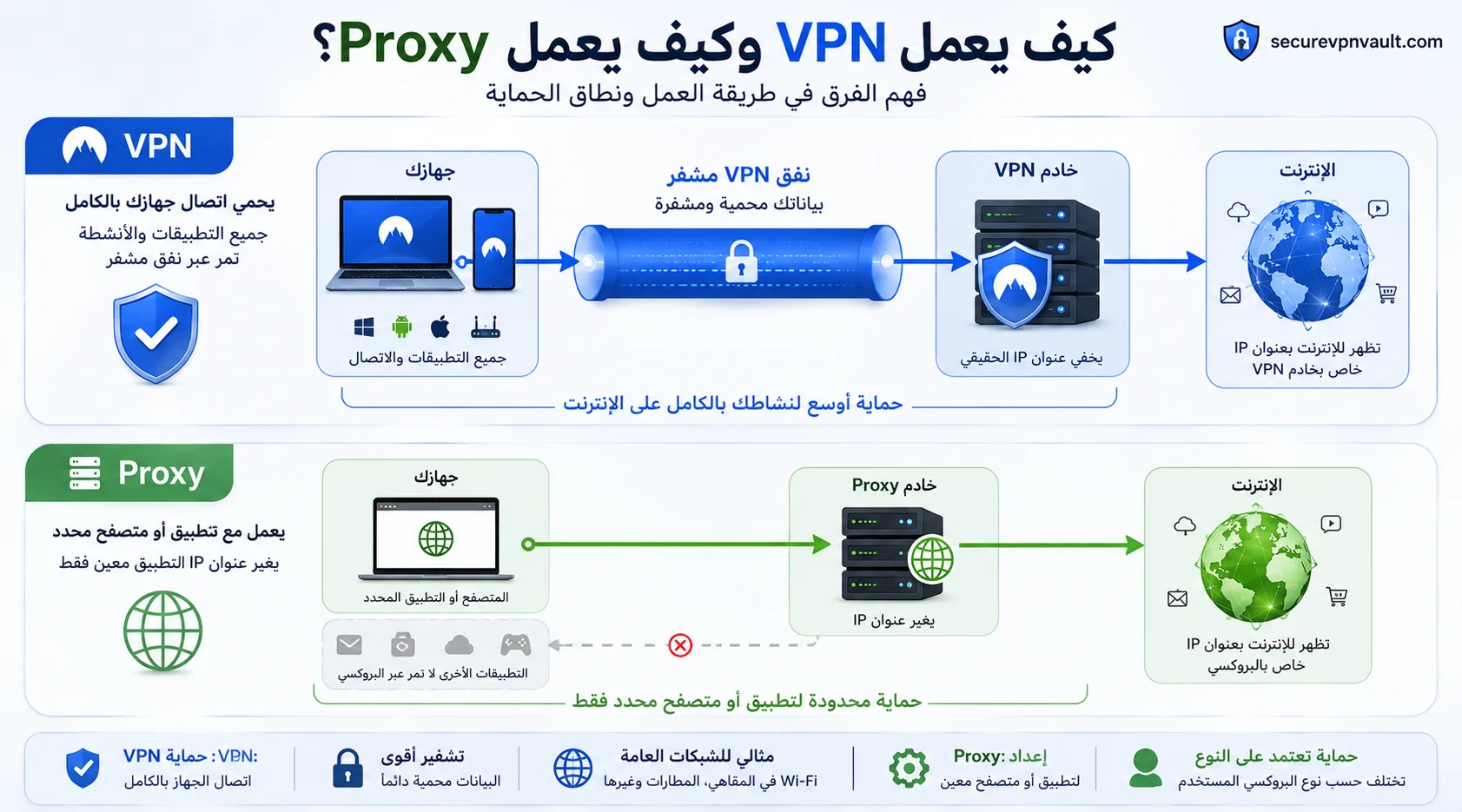 رسم يوضح مسار الاتصال عبر VPN مقارنة بالاتصال عبر Proxy