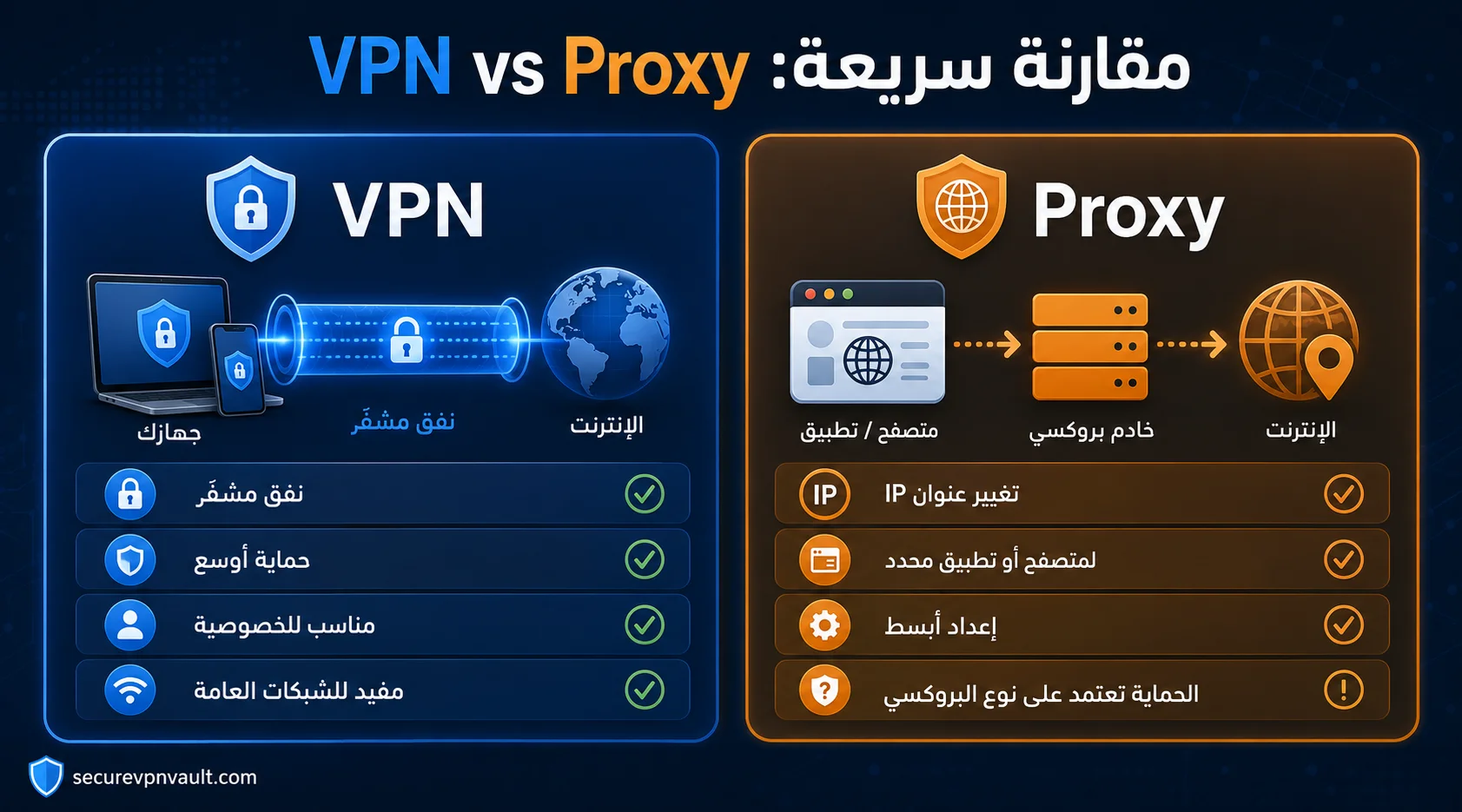 جدول بصري يوضح الفرق السريع بين VPN وProxy